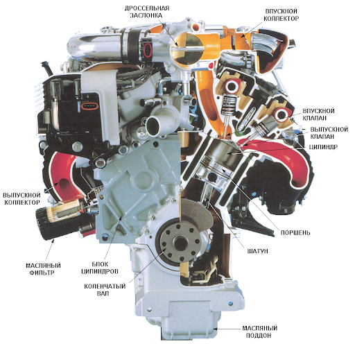 Устройство и принцип работы бензинового двигателя автомобиля - подробное описание и принцип работы двигателя